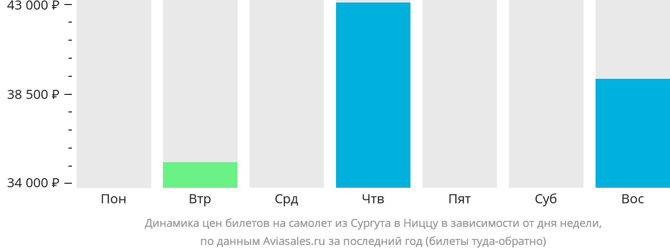 Динамика цен билетов на самолёт из Сургута в Ниццу в зависимости от дня недели