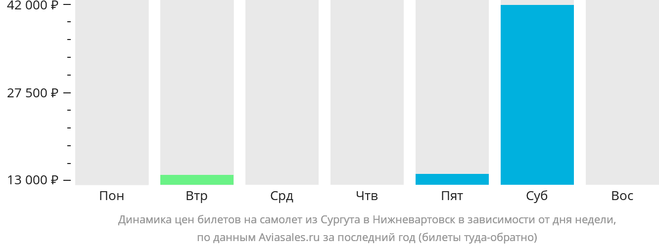 Динамика цен билетов на самолёт из Сургута в Нижневартовск в зависимости от дня недели