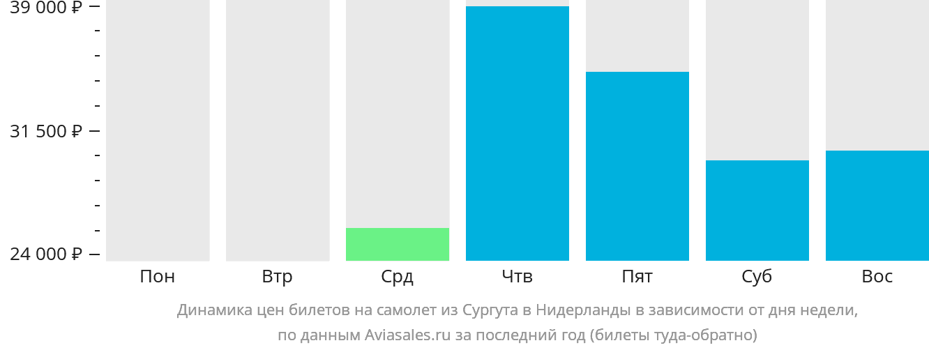 Динамика цен билетов на самолёт из Сургута в Нидерланды в зависимости от дня недели
