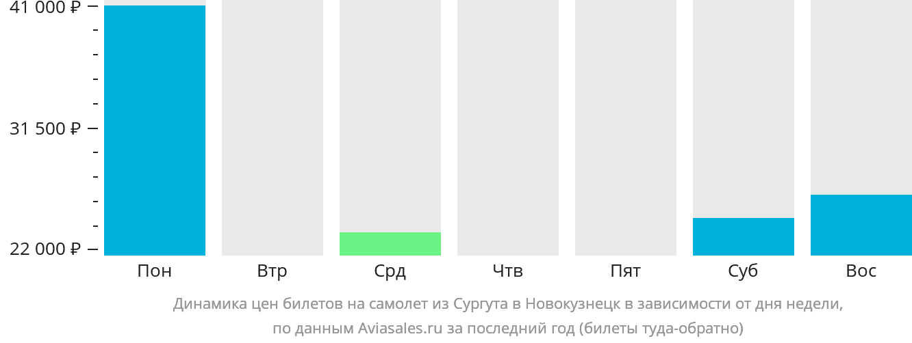 Динамика цен билетов на самолёт из Сургута в Новокузнецк в зависимости от дня недели