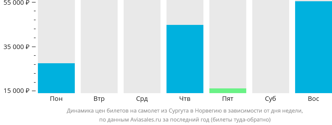Динамика цен билетов на самолёт из Сургута в Норвегию в зависимости от дня недели
