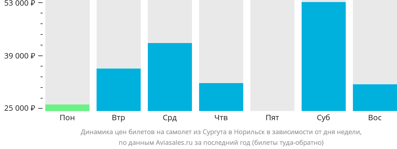 Динамика цен билетов на самолёт из Сургута в Норильск в зависимости от дня недели