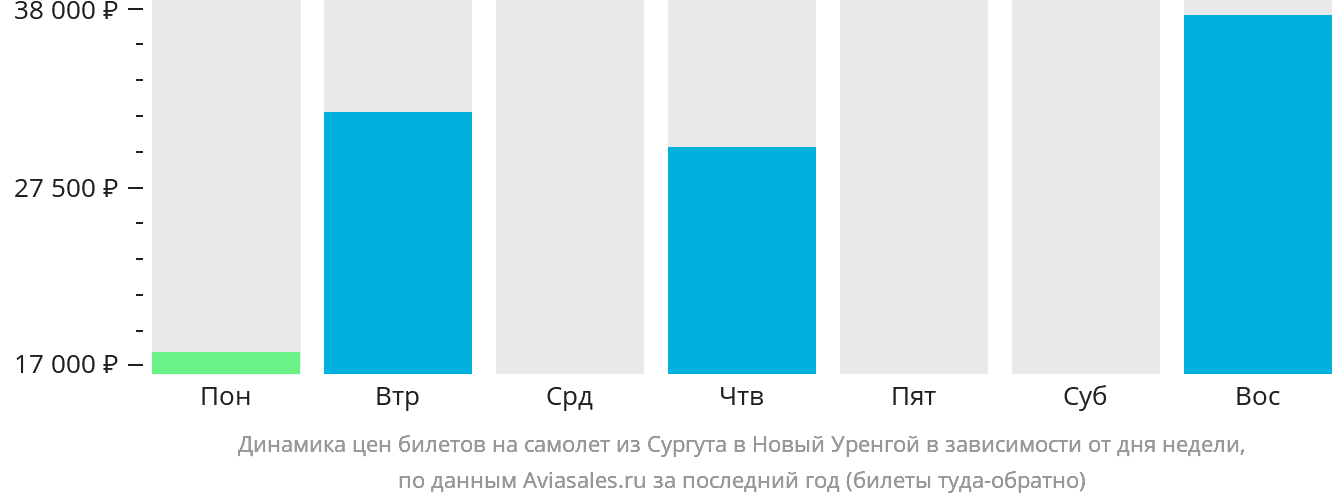 Динамика цен билетов на самолёт из Сургута в Новый Уренгой в зависимости от дня недели