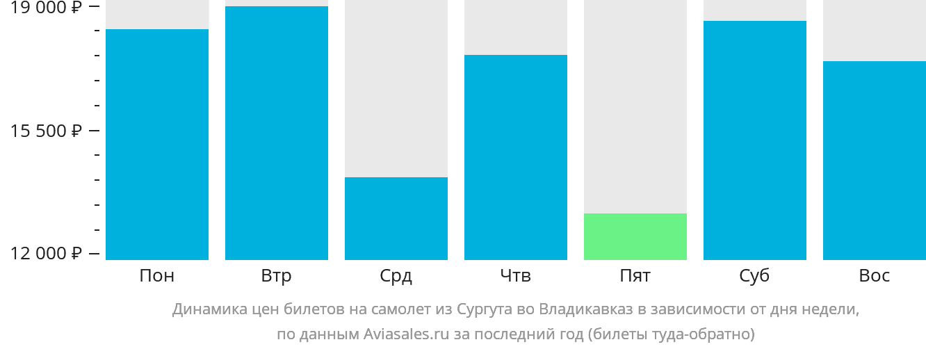 Динамика цен билетов на самолёт из Сургута во Владикавказ в зависимости от дня недели