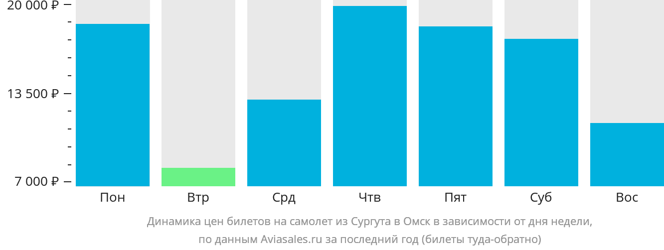Динамика цен билетов на самолёт из Сургута в Омск в зависимости от дня недели