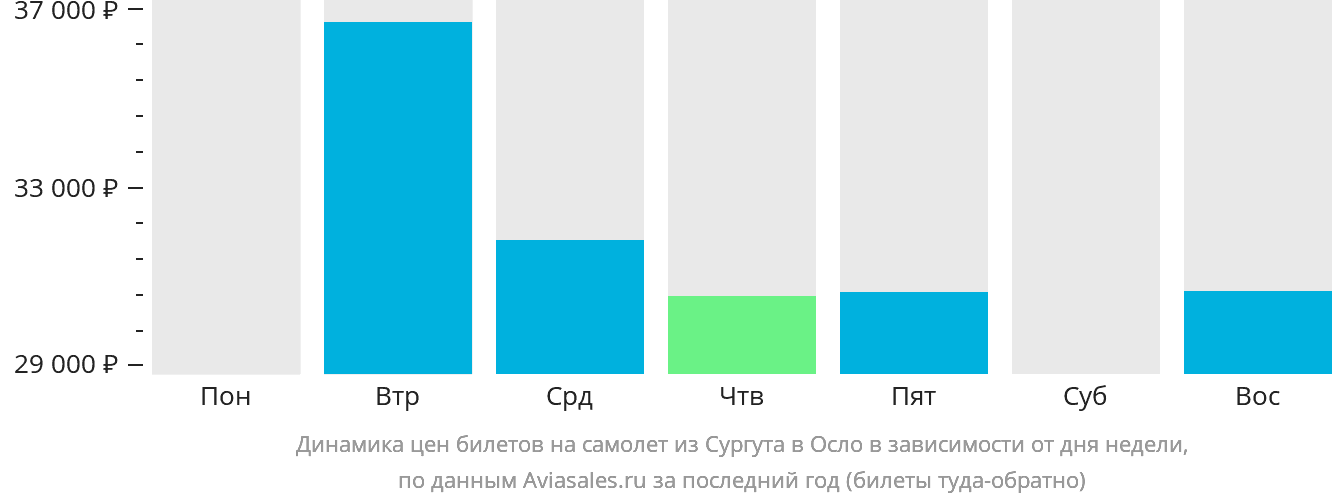 Динамика цен билетов на самолёт из Сургута в Осло в зависимости от дня недели