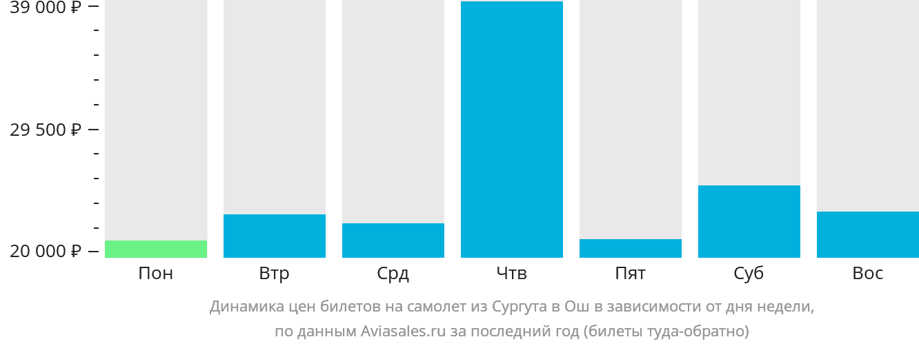 Динамика цен билетов на самолёт из Сургута в Ош в зависимости от дня недели