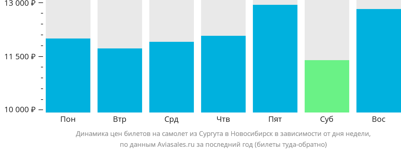 Динамика цен билетов на самолёт из Сургута в Новосибирск в зависимости от дня недели