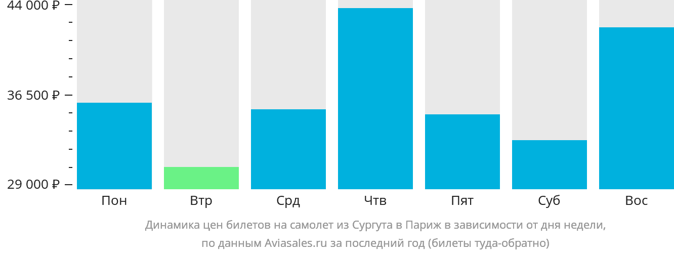 Динамика цен билетов на самолёт из Сургута в Париж в зависимости от дня недели