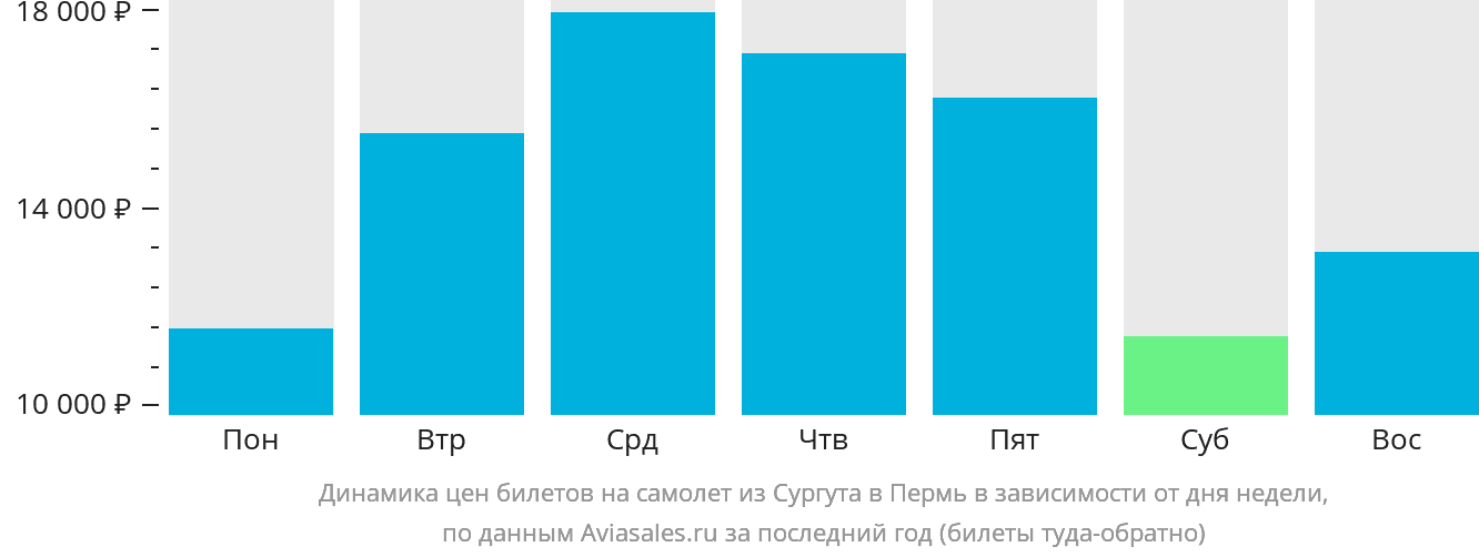 Динамика цен билетов на самолёт из Сургута в Пермь в зависимости от дня недели