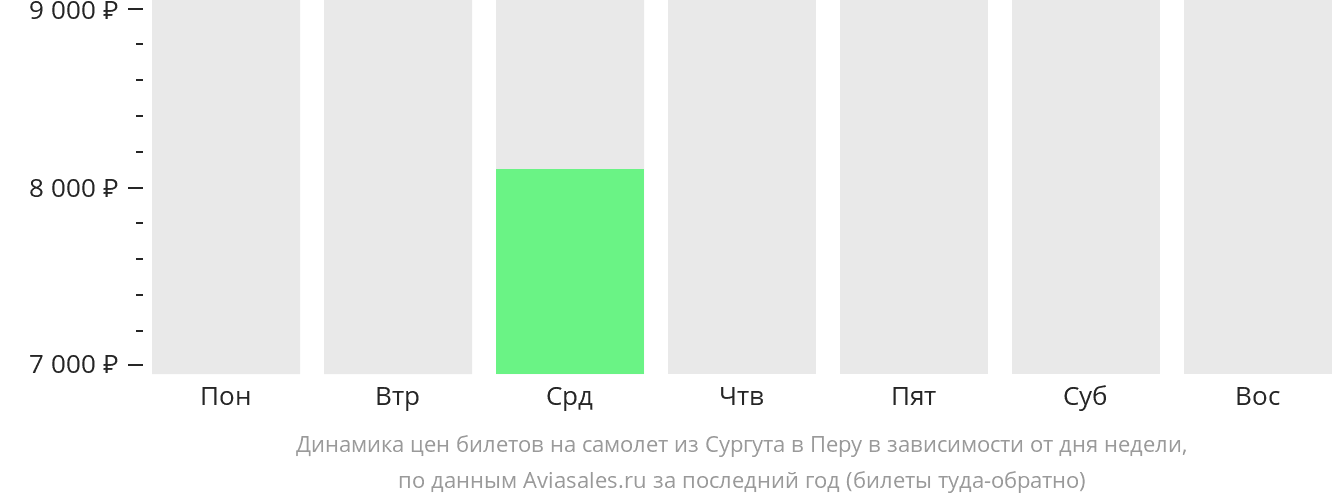 Динамика цен билетов на самолёт из Сургута в Перу в зависимости от дня недели