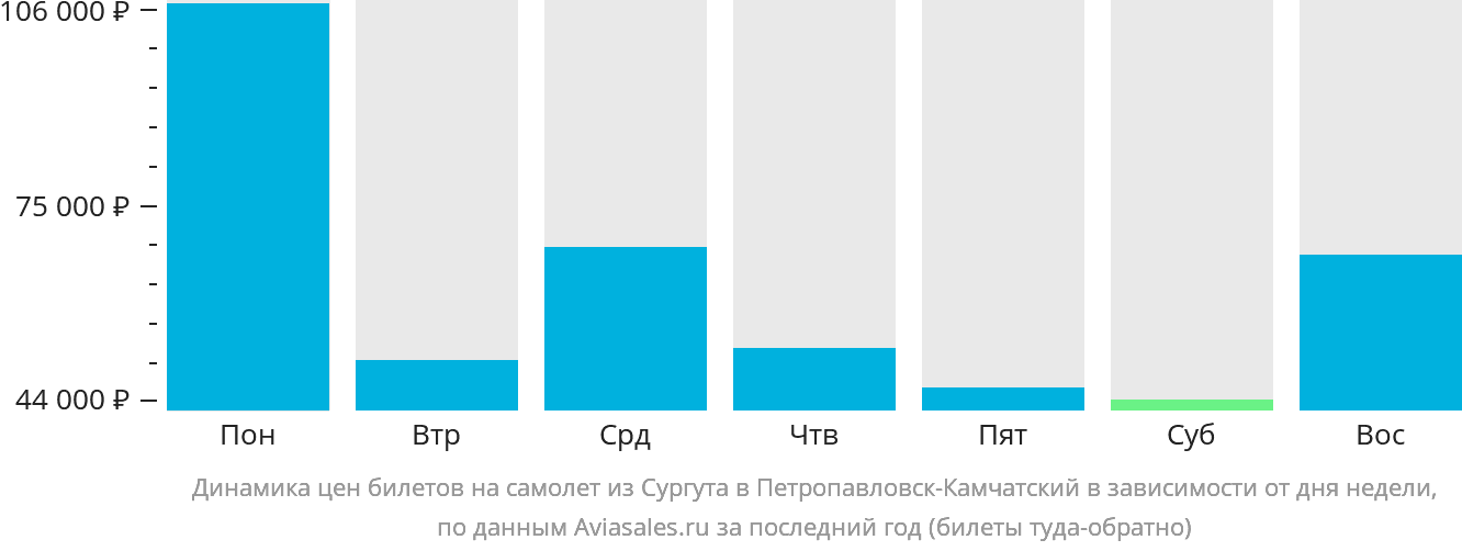 Динамика цен билетов на самолёт из Сургута в Петропавловск-Камчатский в зависимости от дня недели