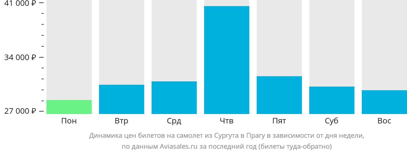 Динамика цен билетов на самолёт из Сургута в Прагу в зависимости от дня недели
