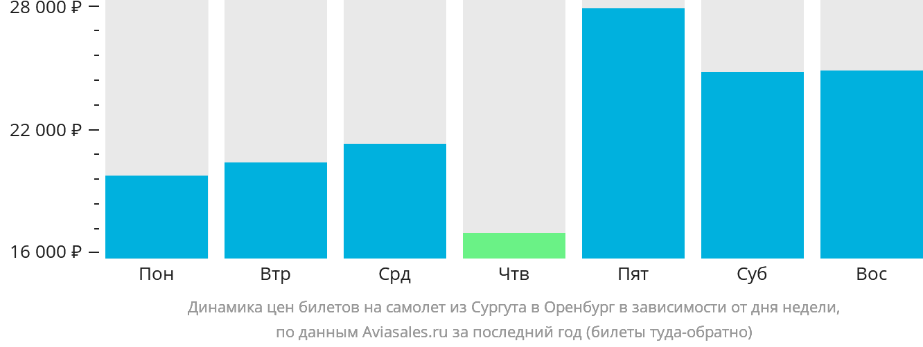 Динамика цен билетов на самолёт из Сургута в Оренбург в зависимости от дня недели