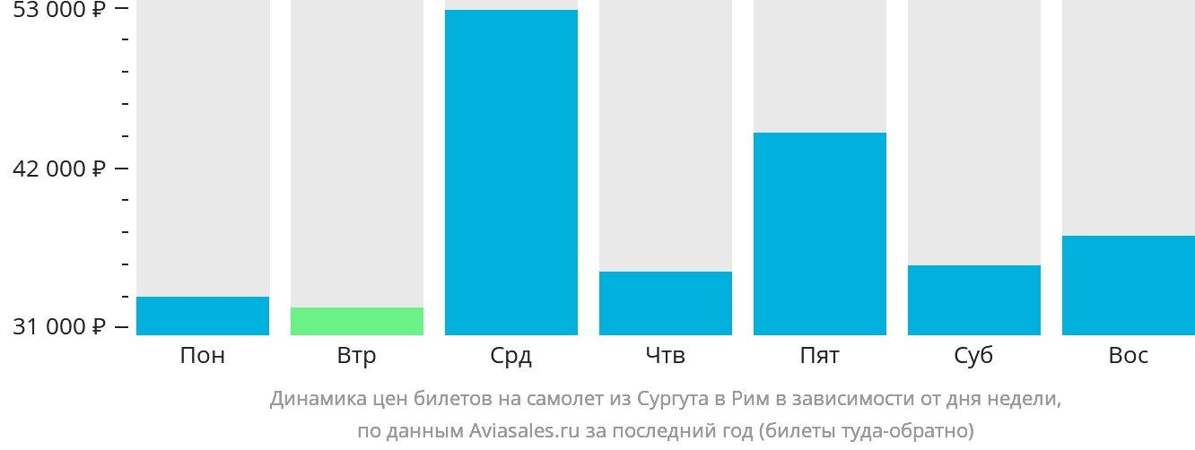 Динамика цен билетов на самолёт из Сургута в Рим в зависимости от дня недели