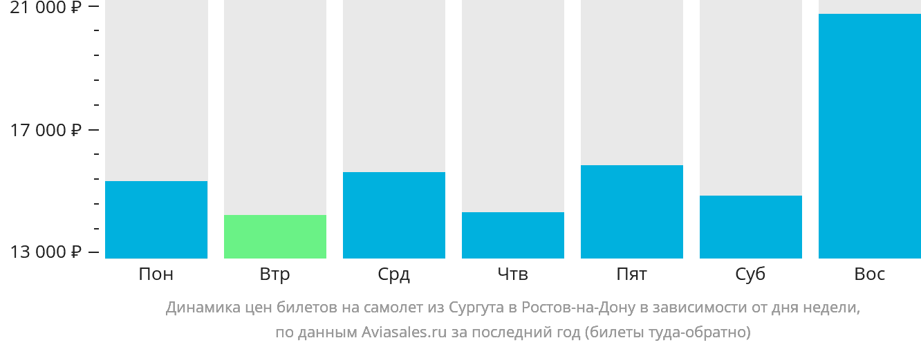 Динамика цен билетов на самолёт из Сургута в Ростов-на-Дону в зависимости от дня недели