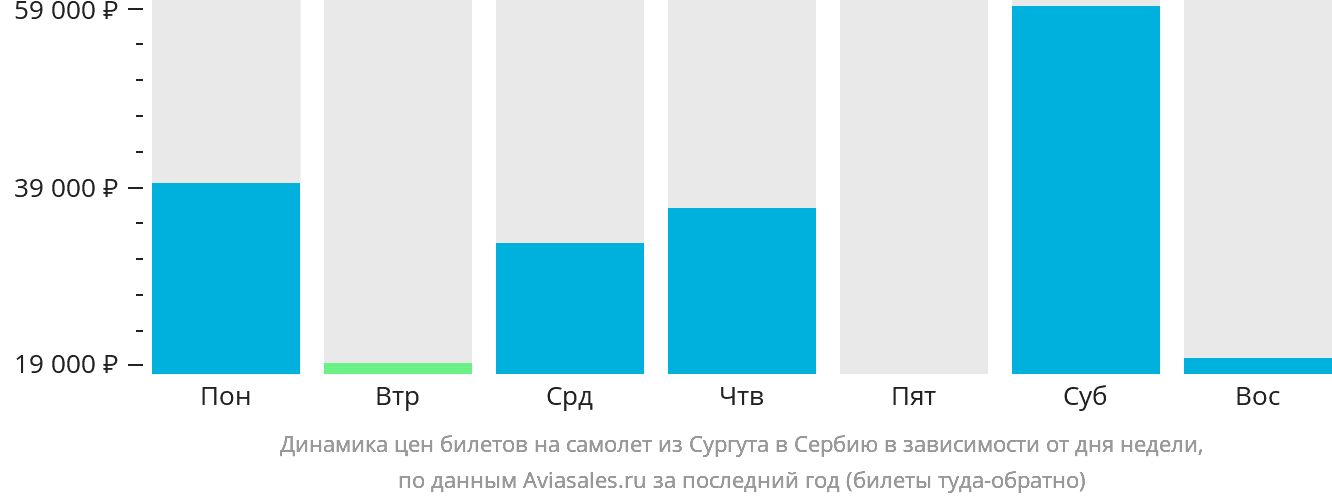 Динамика цен билетов на самолёт из Сургута в Сербию в зависимости от дня недели