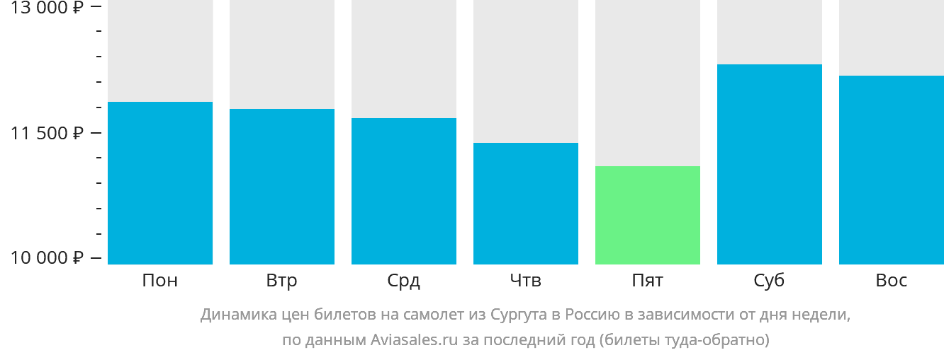 Динамика цен билетов на самолёт из Сургута в Россию в зависимости от дня недели