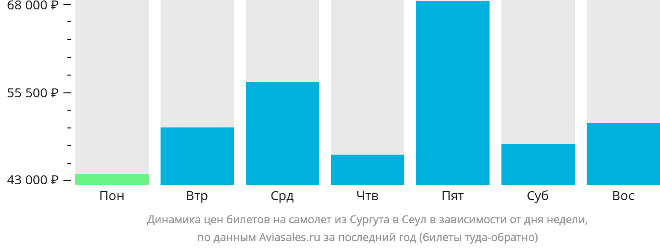 Динамика цен билетов на самолёт из Сургута в Сеул в зависимости от дня недели