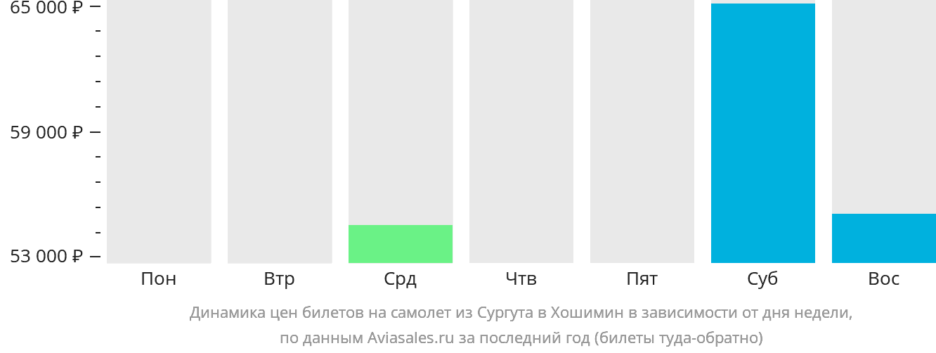 Динамика цен билетов на самолёт из Сургута в Хошимин в зависимости от дня недели