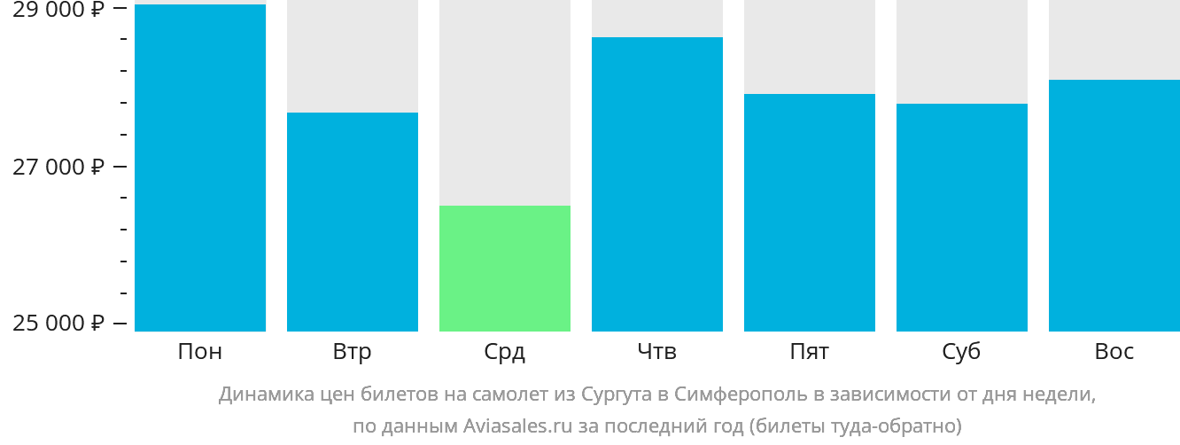 Динамика цен билетов на самолёт из Сургута в Симферополь в зависимости от дня недели