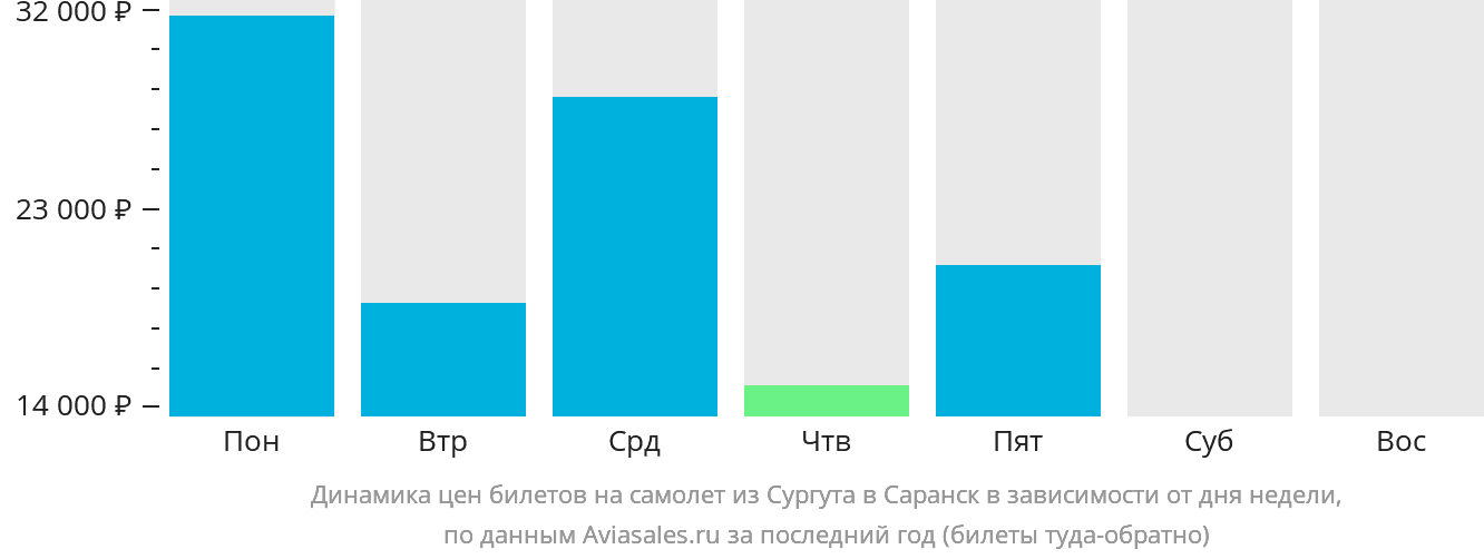 Динамика цен билетов на самолёт из Сургута в Саранск в зависимости от дня недели