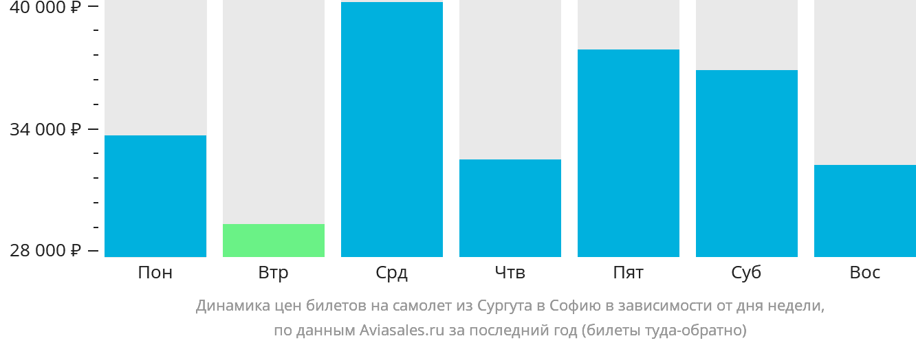 Динамика цен билетов на самолёт из Сургута в Софию в зависимости от дня недели