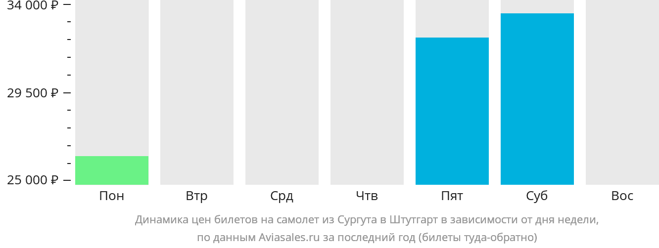 Динамика цен билетов на самолёт из Сургута в Штутгарт в зависимости от дня недели