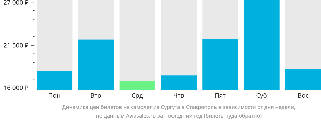 Динамика цен билетов на самолёт из Сургута в Ставрополь в зависимости от дня недели
