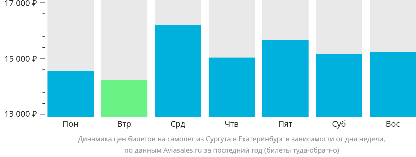 Динамика цен билетов на самолёт из Сургута в Екатеринбург в зависимости от дня недели