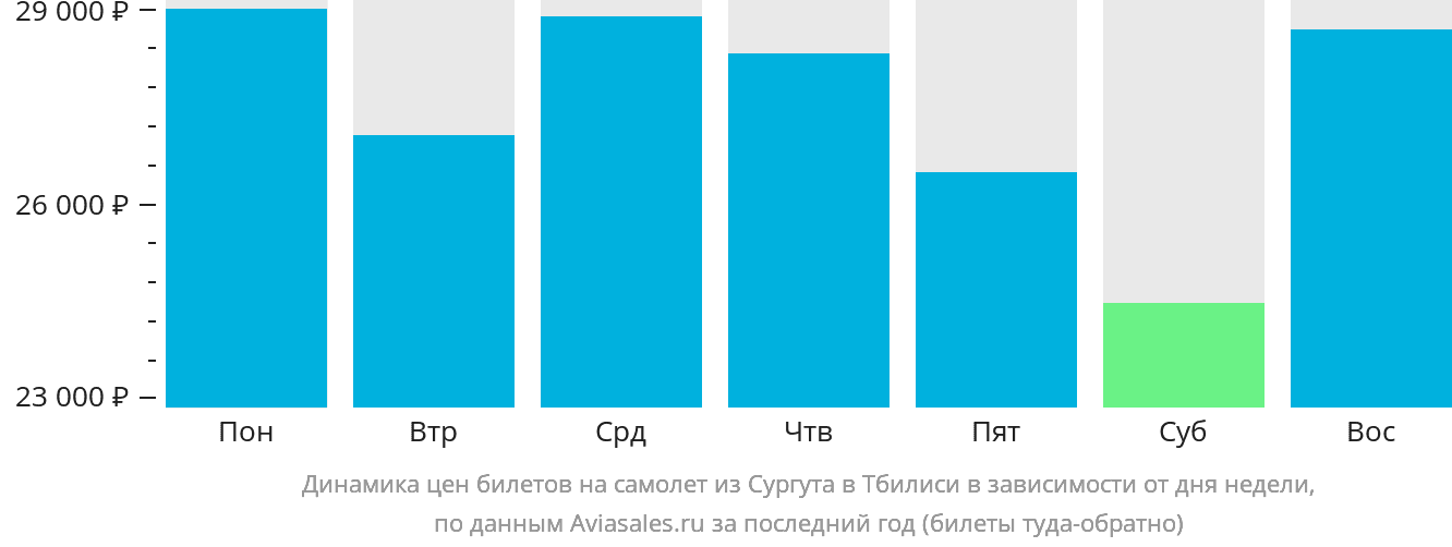 Динамика цен билетов на самолёт из Сургута в Тбилиси в зависимости от дня недели