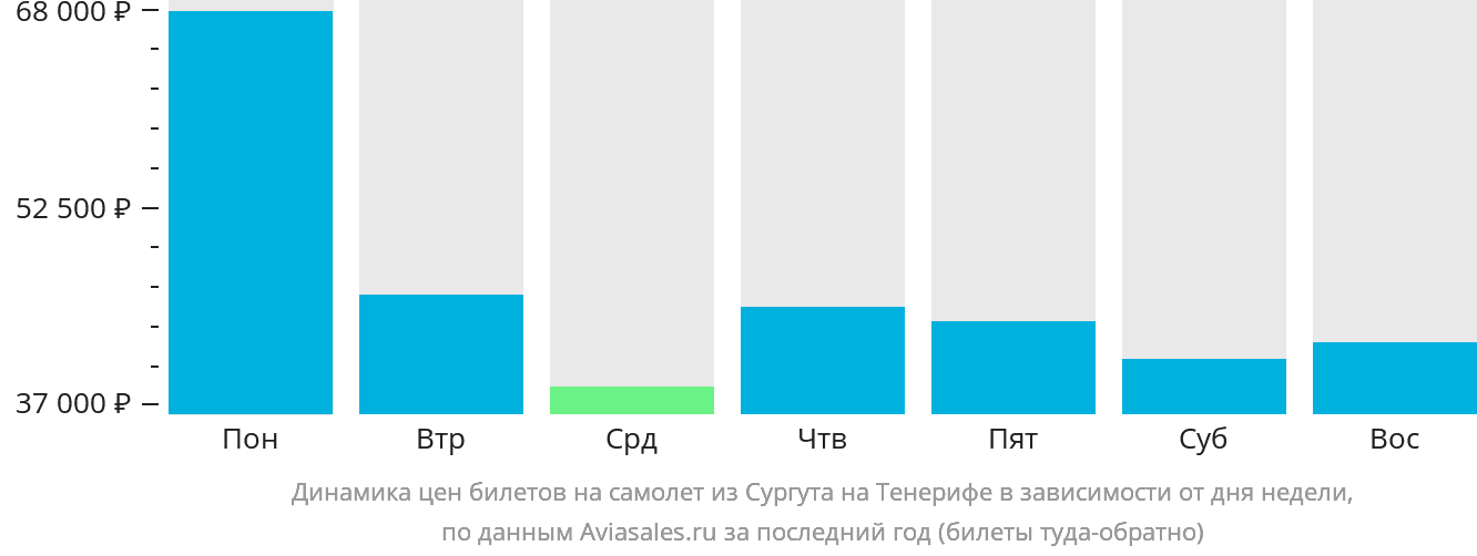 Динамика цен билетов на самолёт из Сургута на Тенерифе в зависимости от дня недели