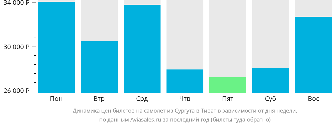 Динамика цен билетов на самолёт из Сургута в Тиват в зависимости от дня недели