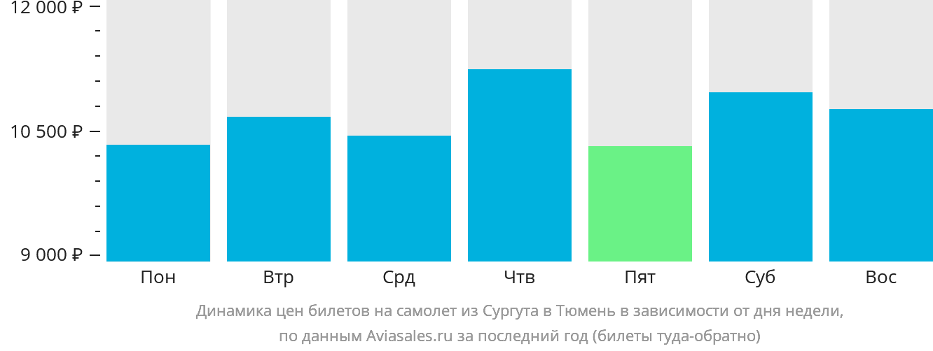Динамика цен билетов на самолёт из Сургута в Тюмень в зависимости от дня недели