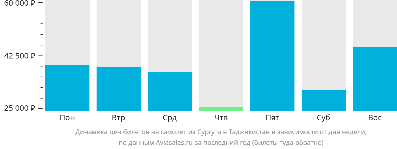 Динамика цен билетов на самолёт из Сургута в Таджикистан в зависимости от дня недели