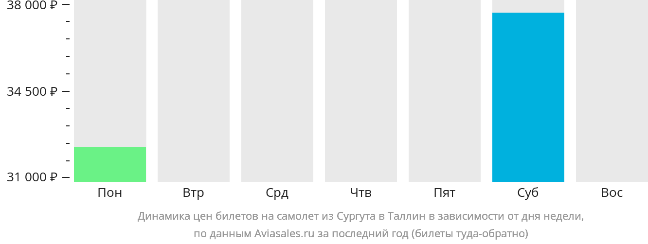 Динамика цен билетов на самолёт из Сургута в Таллин в зависимости от дня недели