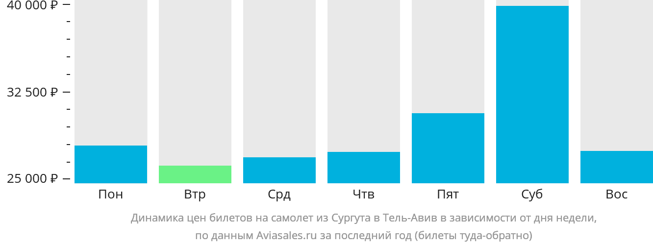 Динамика цен билетов на самолёт из Сургута в Тель-Авив в зависимости от дня недели