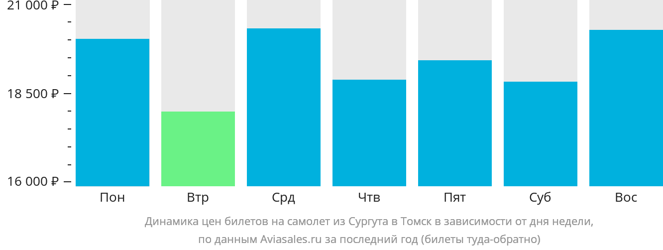 Динамика цен билетов на самолёт из Сургута в Томск в зависимости от дня недели