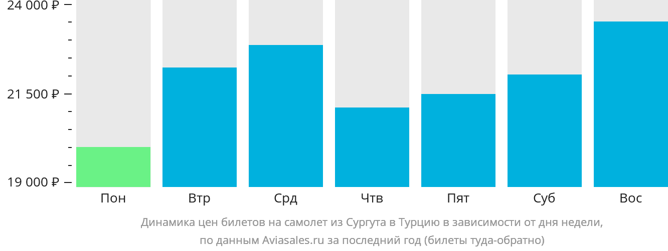 Динамика цен билетов на самолёт из Сургута в Турцию в зависимости от дня недели