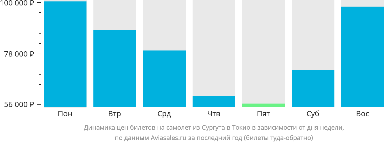Динамика цен билетов на самолёт из Сургута в Токио в зависимости от дня недели