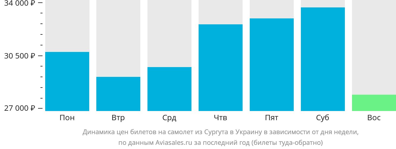 Динамика цен билетов на самолёт из Сургута в Украину в зависимости от дня недели