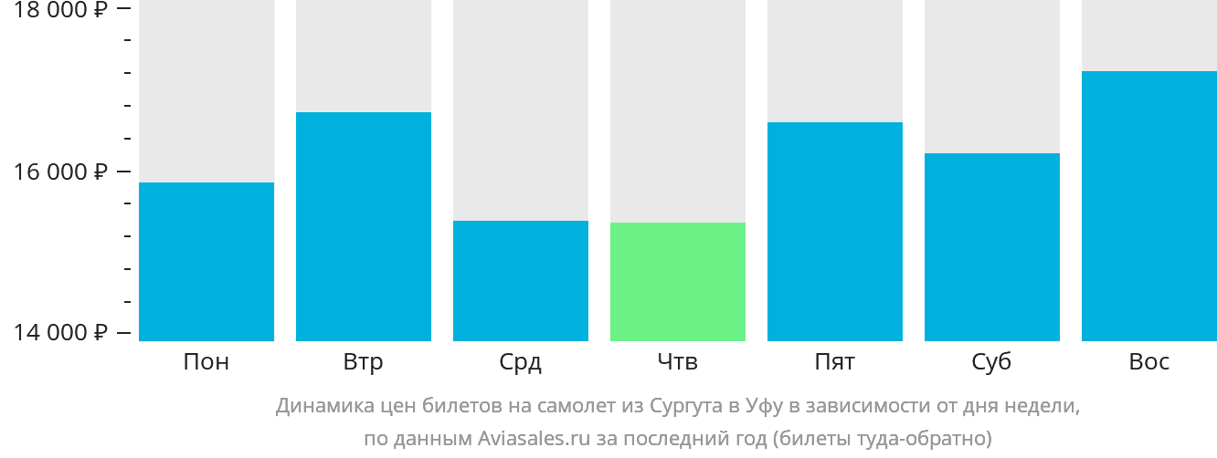 Динамика цен билетов на самолёт из Сургута в Уфу в зависимости от дня недели