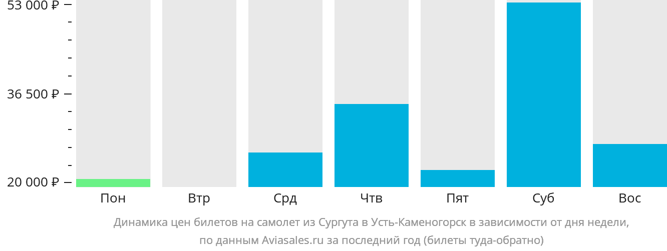 Динамика цен билетов на самолёт из Сургута в Усть-Каменогорск в зависимости от дня недели