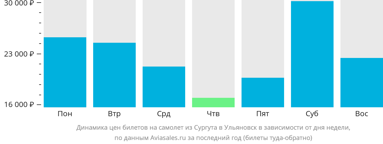 Динамика цен билетов на самолёт из Сургута в Ульяновск в зависимости от дня недели