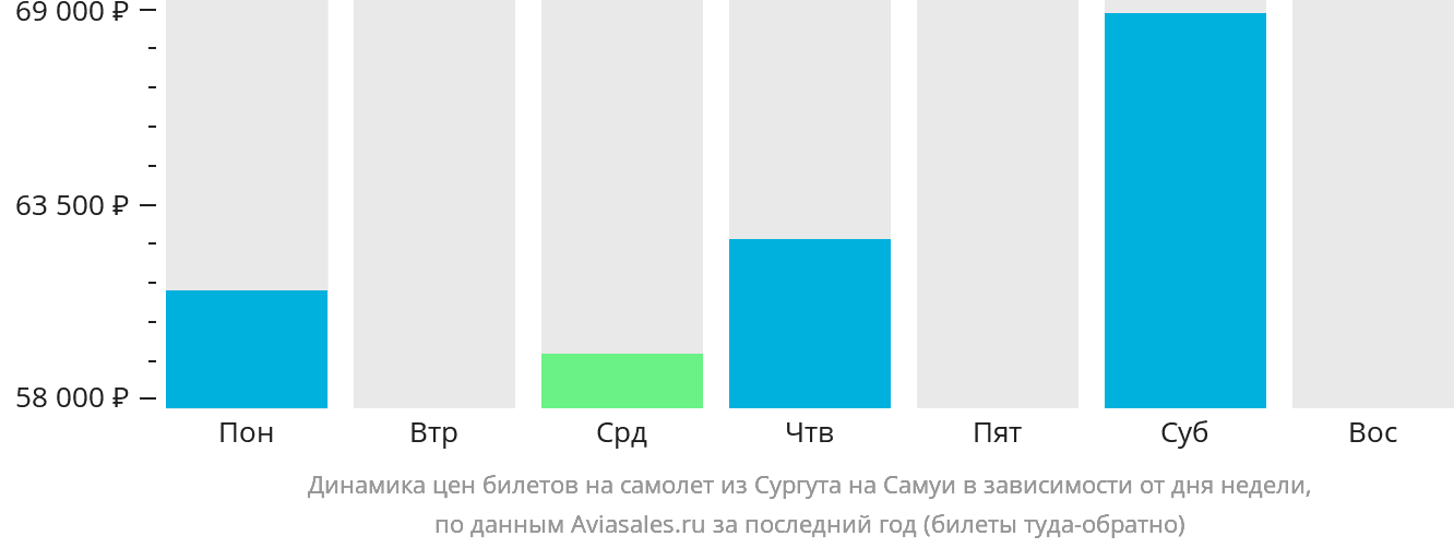 Динамика цен билетов на самолёт из Сургута на Самуй в зависимости от дня недели