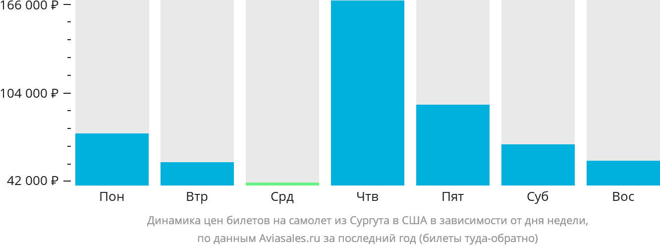 Динамика цен билетов на самолёт из Сургута в США в зависимости от дня недели