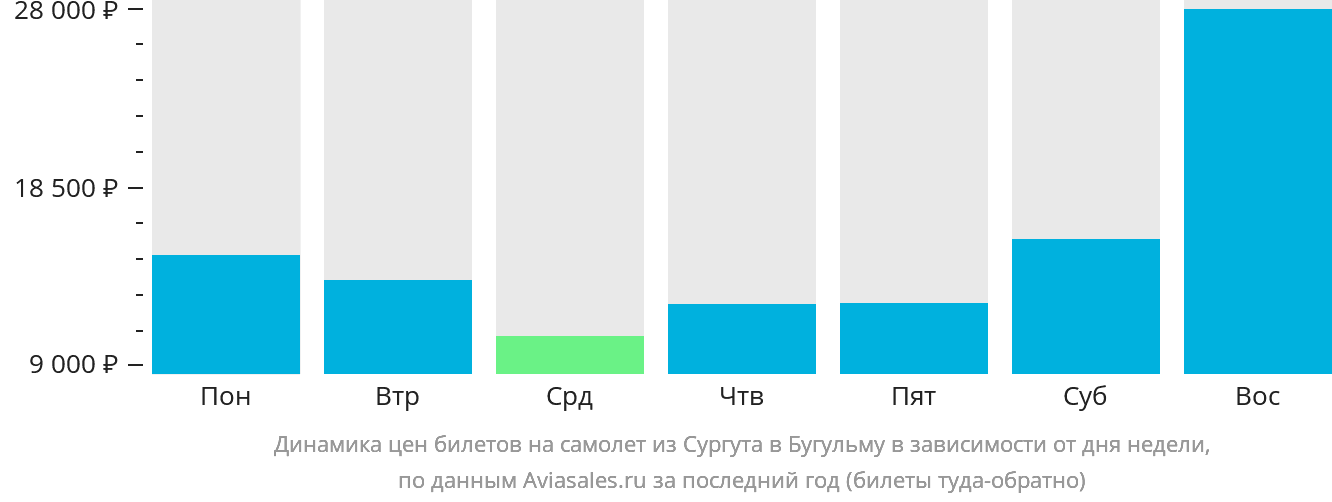 Динамика цен билетов на самолёт из Сургута в Бугульму в зависимости от дня недели