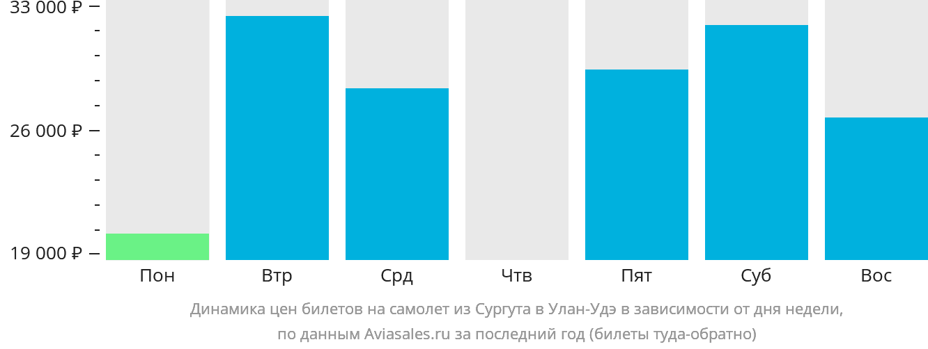 Динамика цен билетов на самолёт из Сургута в Улан-Удэ в зависимости от дня недели