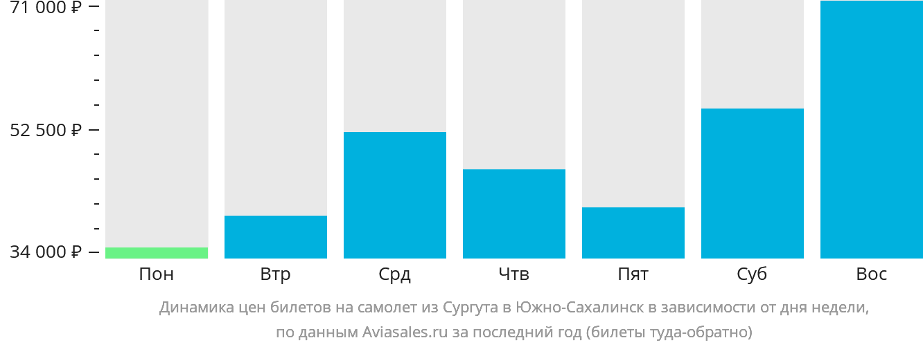 Динамика цен билетов на самолёт из Сургута в Южно-Сахалинск в зависимости от дня недели