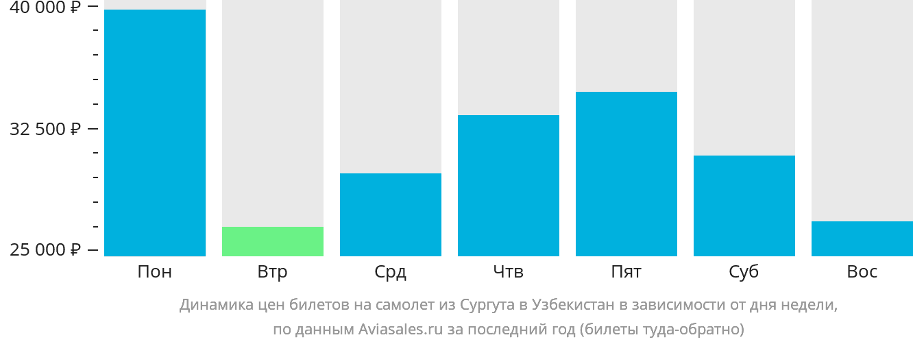Динамика цен билетов на самолёт из Сургута в Узбекистан в зависимости от дня недели